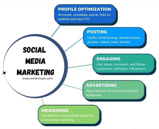 Social Media Marketing